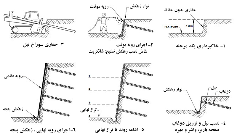 مراحل اجرای روش نیلینگ