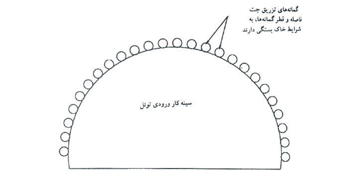 خاک تزریق شده با روش جت