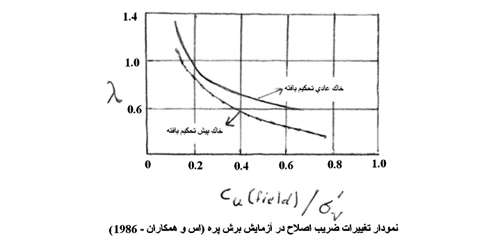 تعيين ضریب برای اصلاح Cu
