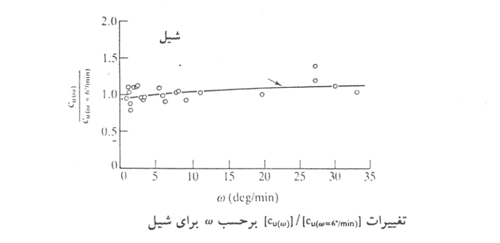 تعيين ضریب برای اصلاح Cu