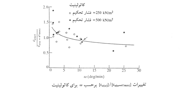 تعيين ضریب برای اصلاح Cu