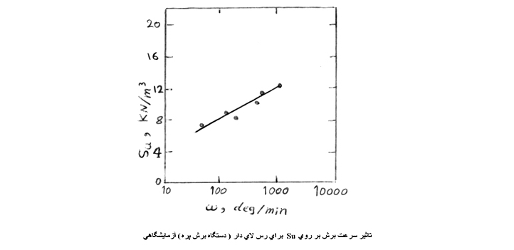 تعيين ضریب برای اصلاح Cu