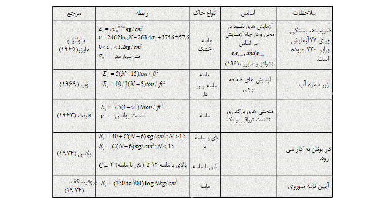 ضریب یانگ برای تراکم استاتیکی قائم ماسه با استفاده از عدد نفوذ استاندارد